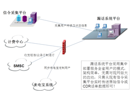 漏話提醒系統(tǒng)